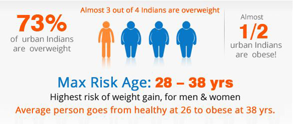 ias4sure.com - Obesity in India