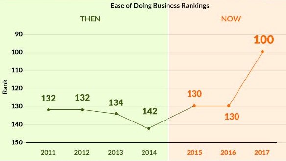 Ease-of-Doing-Business-rankigs