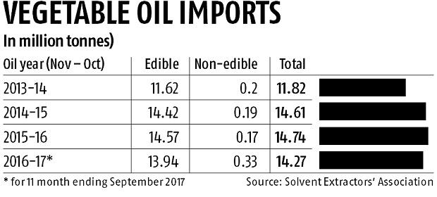 ias4sure.com - Edible Oil Imports