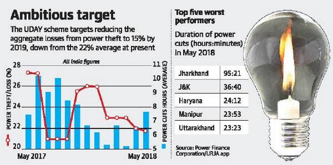 ias4sure.com - UDAY Rural Power Supply Status