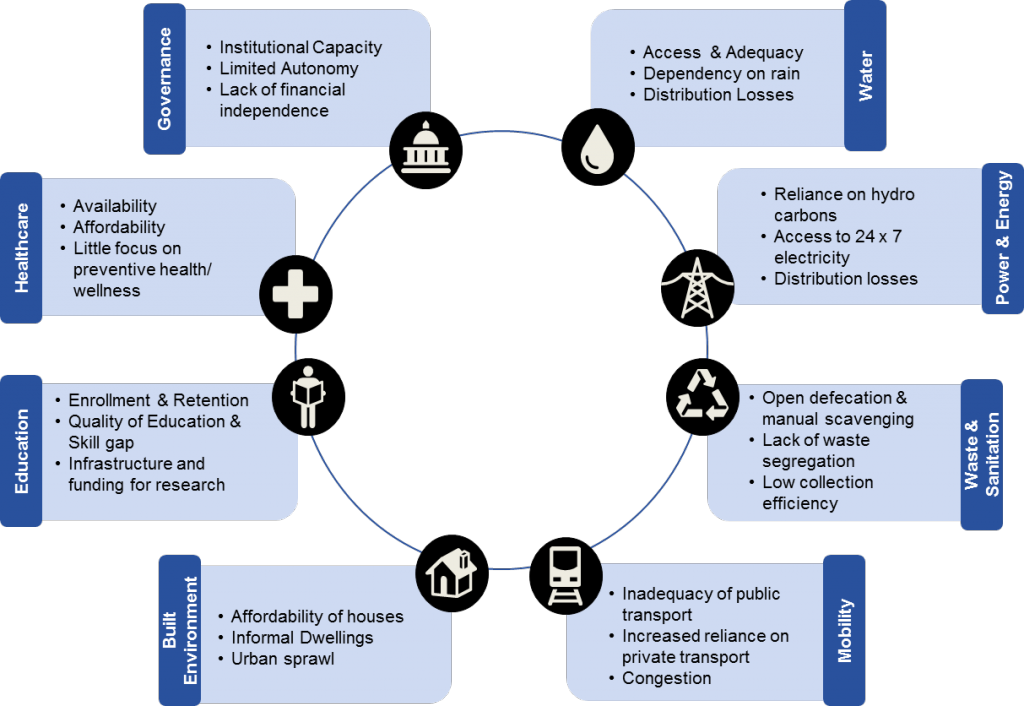 ias4sure.com -India needs smart Urbanisation