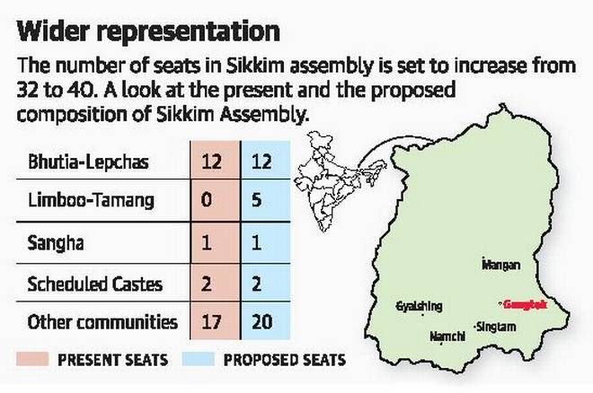 ias4sure.com - Sikkim Assembly Expansion