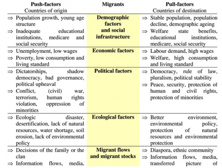 Migration UPSC Prelims IAS4Sure
